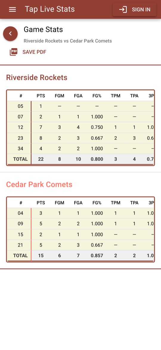 A basketball box score with points, field goals and percentages for each player