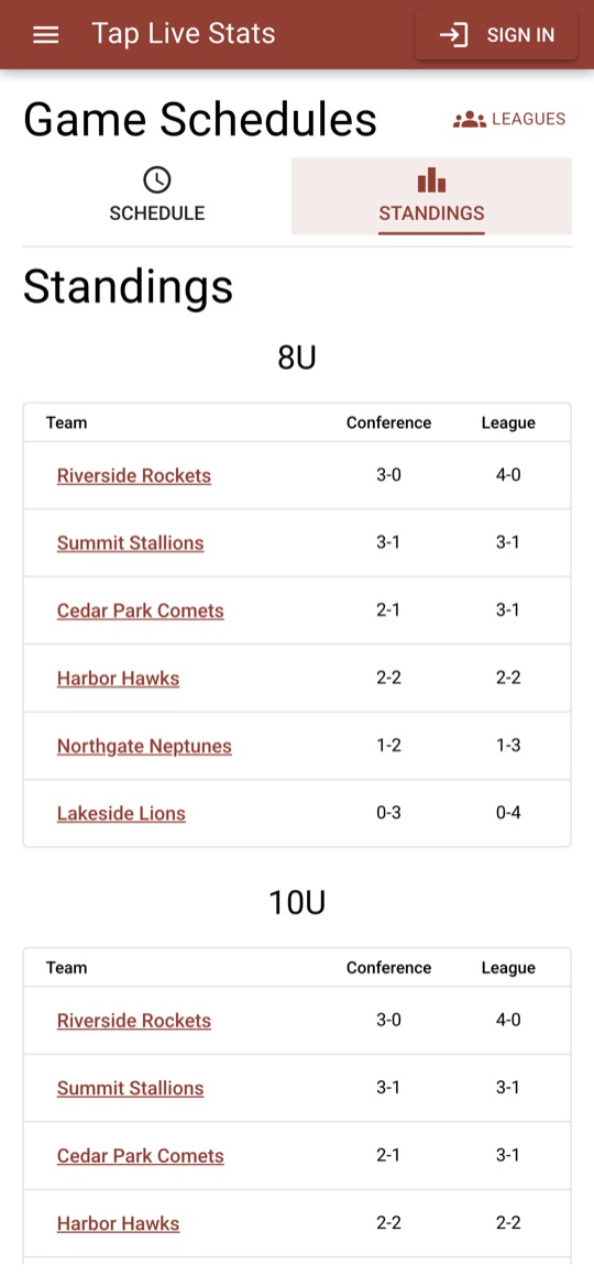 Standings grouped by age level, with conference and league records