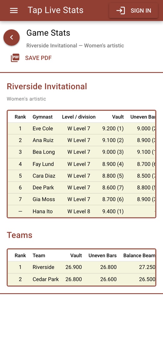 The results: all-around rank, each event score with its place, and the team totals