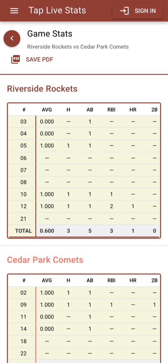 A softball box score with average, hits, at-bats and RBI for each player