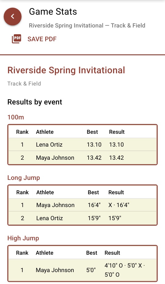 Results by event for the Riverside Spring Invitational: 100m, long jump and high jump with ranks, best marks and every attempt