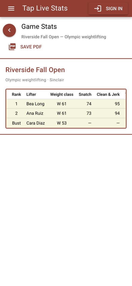 The results: rank, weight class, best snatch and clean & jerk, total and Sinclair score
